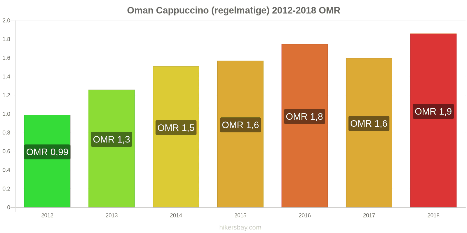 Oman prijswijzigingen Cappuccino hikersbay.com