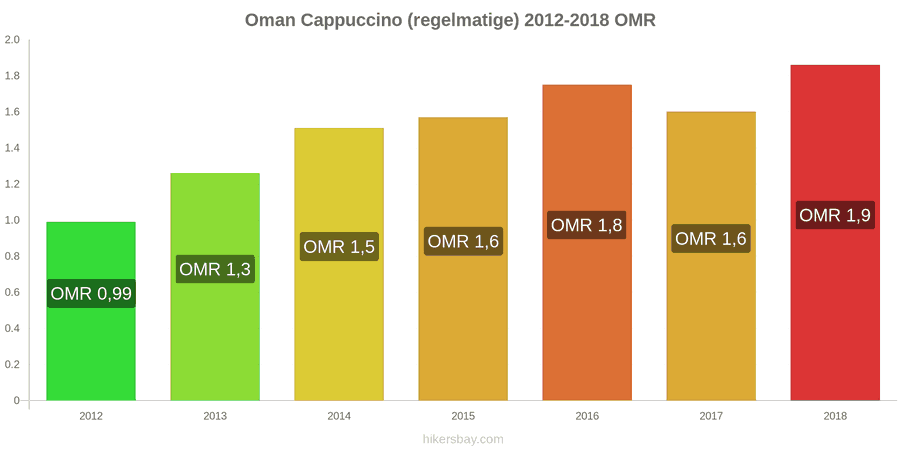 Oman prijswijzigingen Cappuccino hikersbay.com