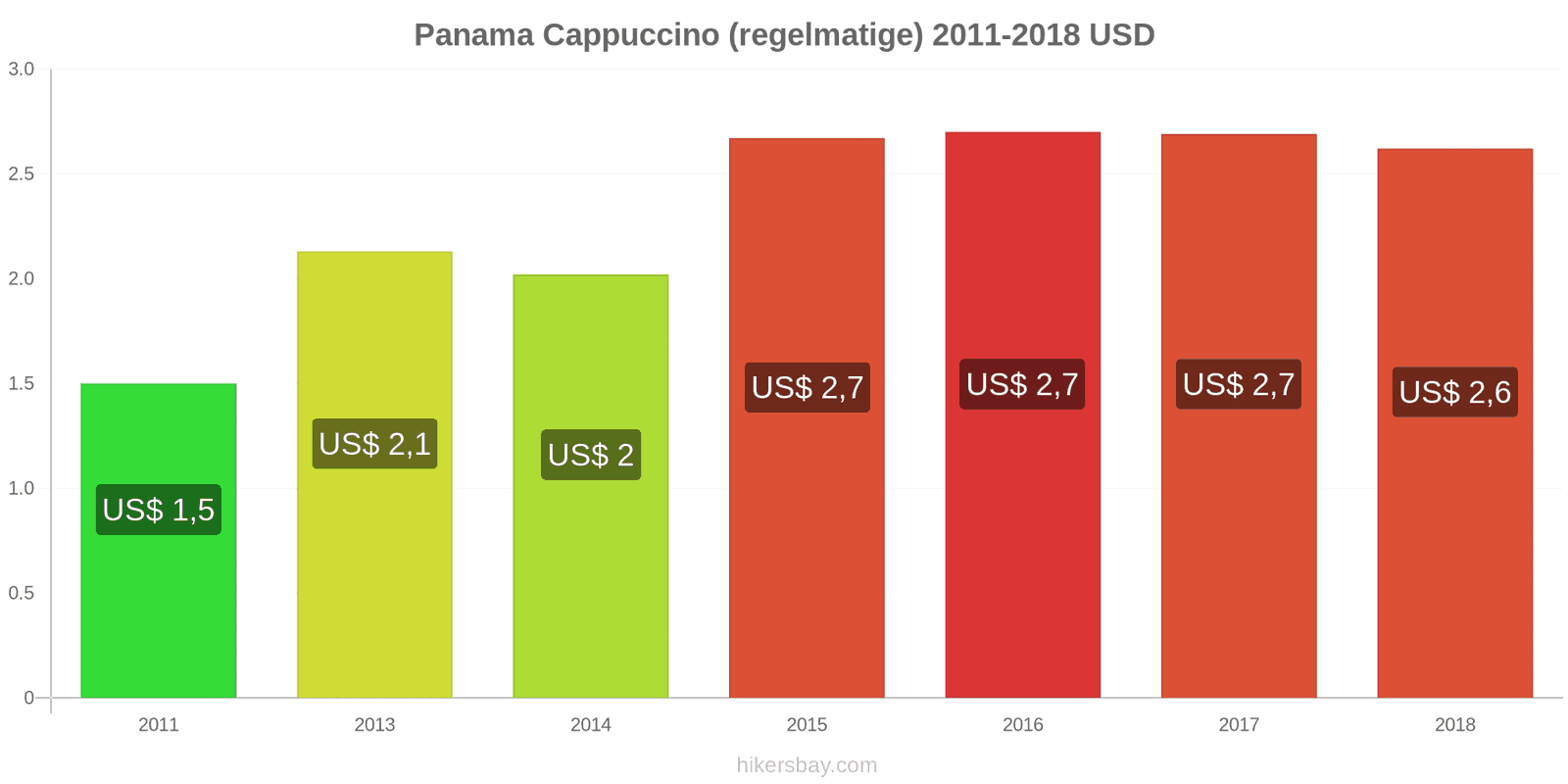 Panama prijswijzigingen Cappuccino hikersbay.com