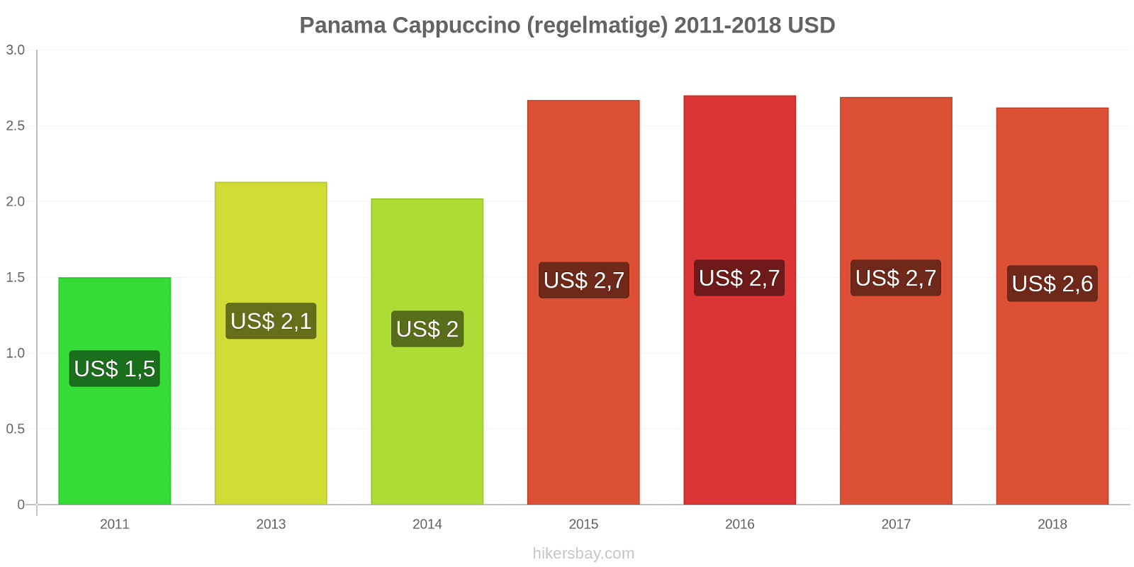Panama prijswijzigingen Cappuccino (regulier) hikersbay.com