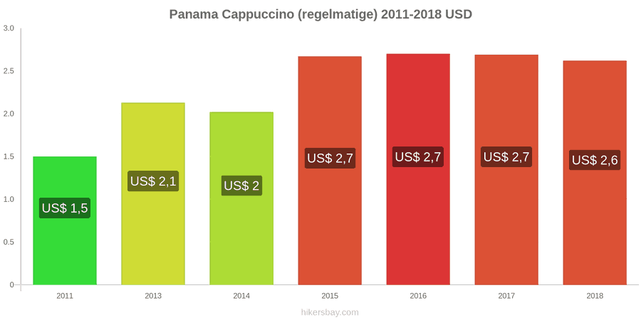 Panama prijswijzigingen Cappuccino hikersbay.com