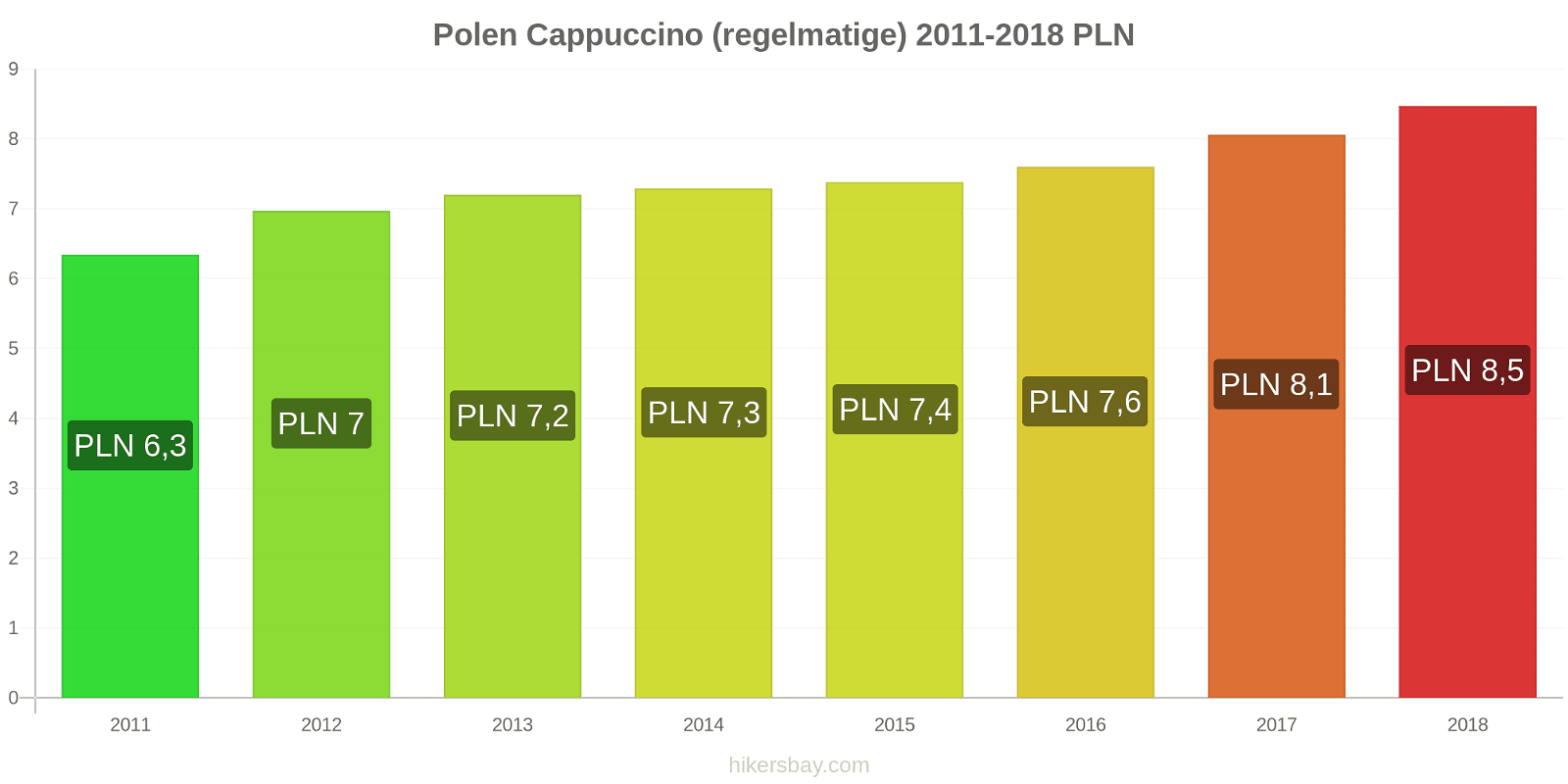 Polen prijswijzigingen Cappuccino (regulier) hikersbay.com
