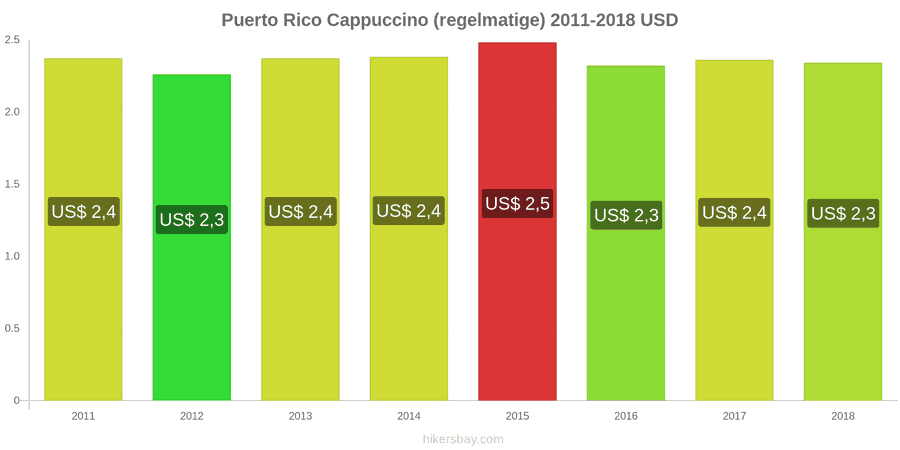 Puerto Rico prijswijzigingen Cappuccino hikersbay.com