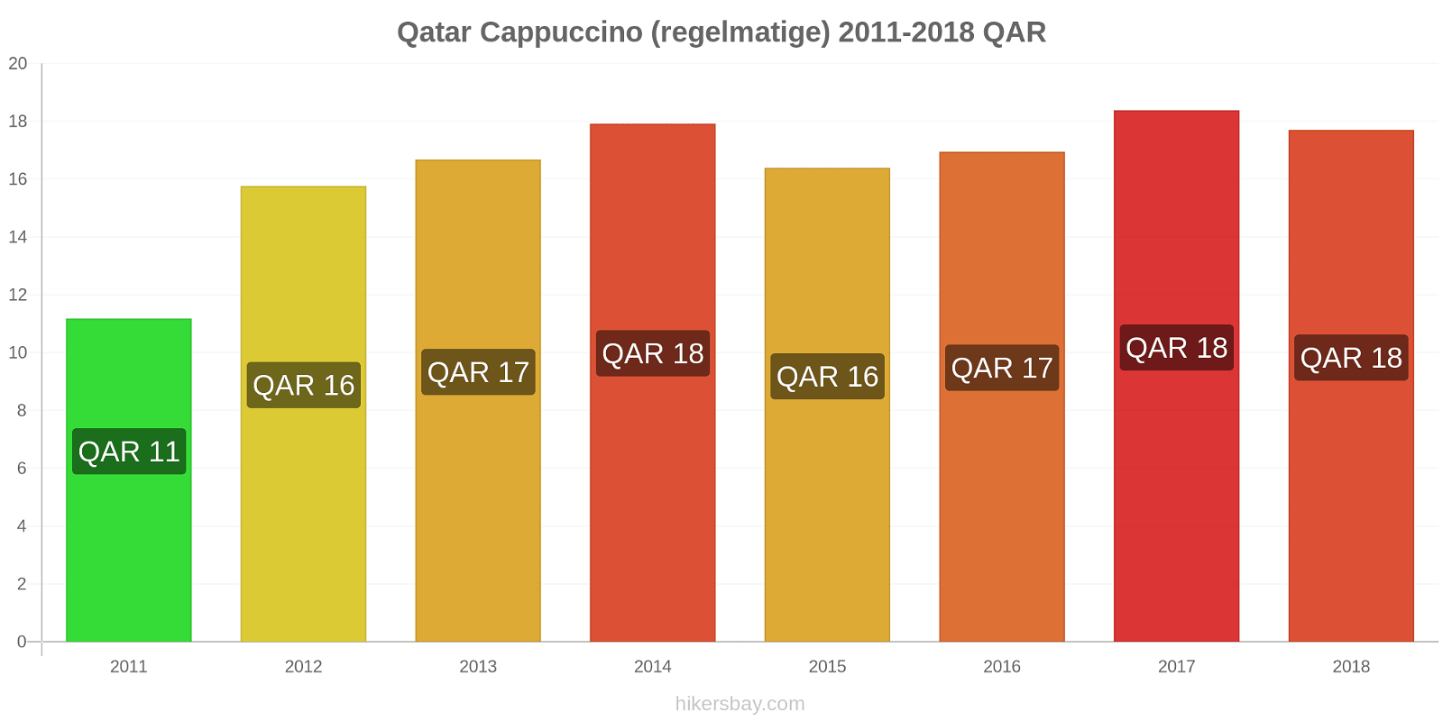 Qatar prijswijzigingen Cappuccino hikersbay.com