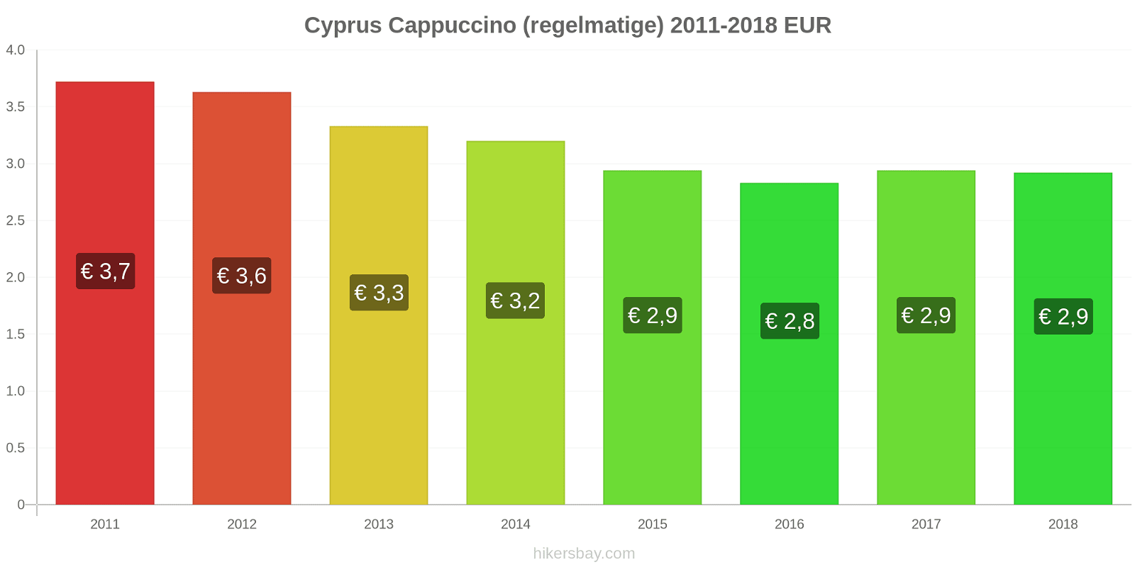 Cyprus prijswijzigingen Cappuccino (regulier) hikersbay.com