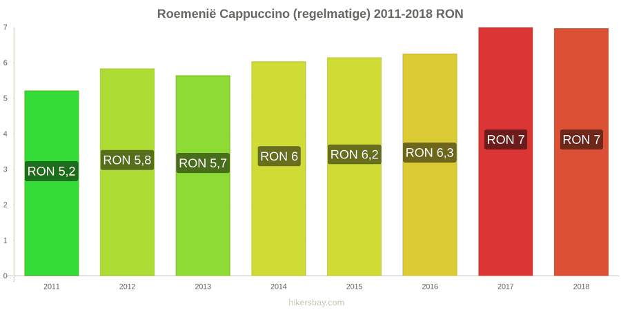 Roemenië prijswijzigingen Cappuccino hikersbay.com