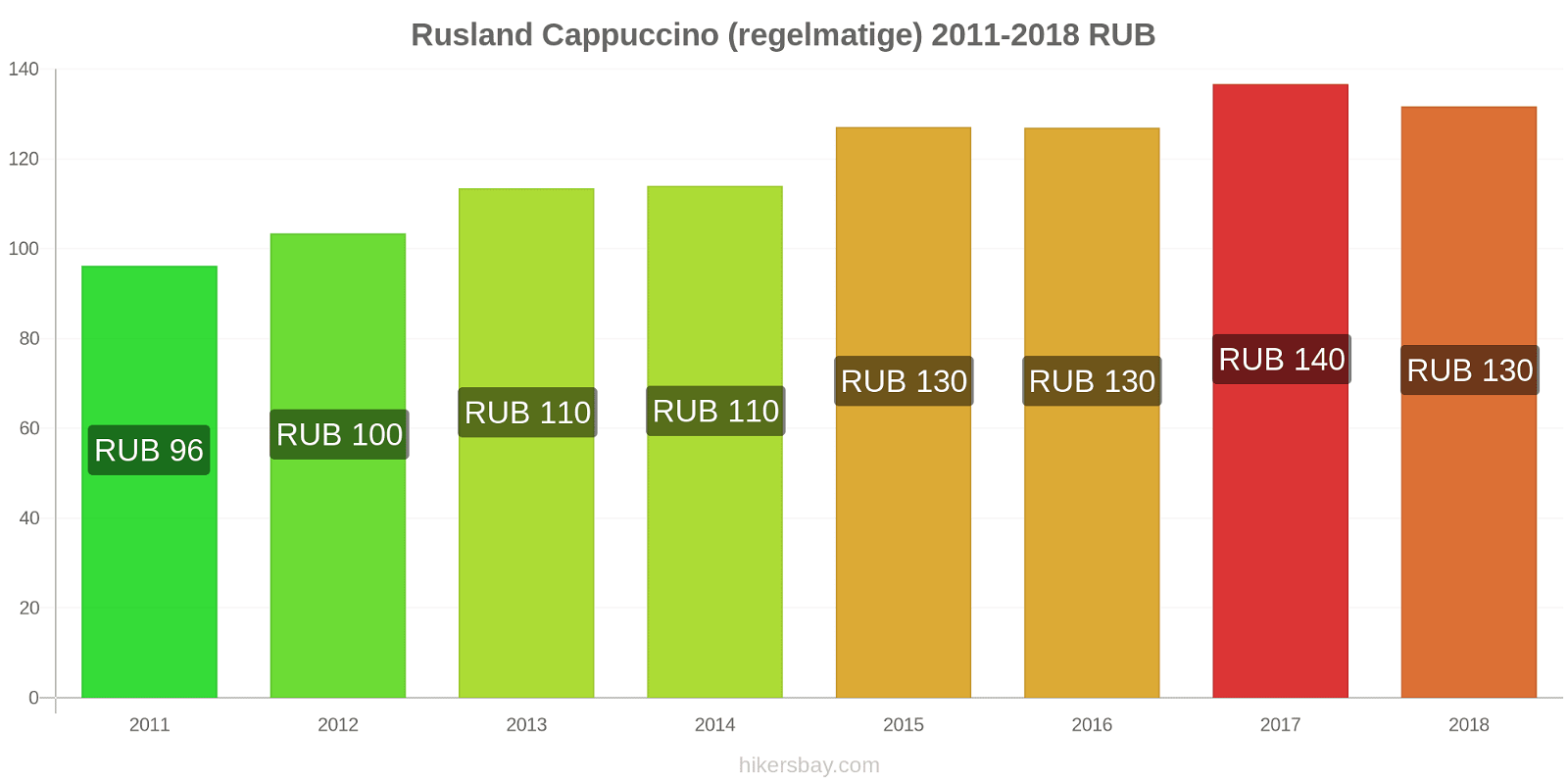 Rusland prijswijzigingen Cappuccino hikersbay.com