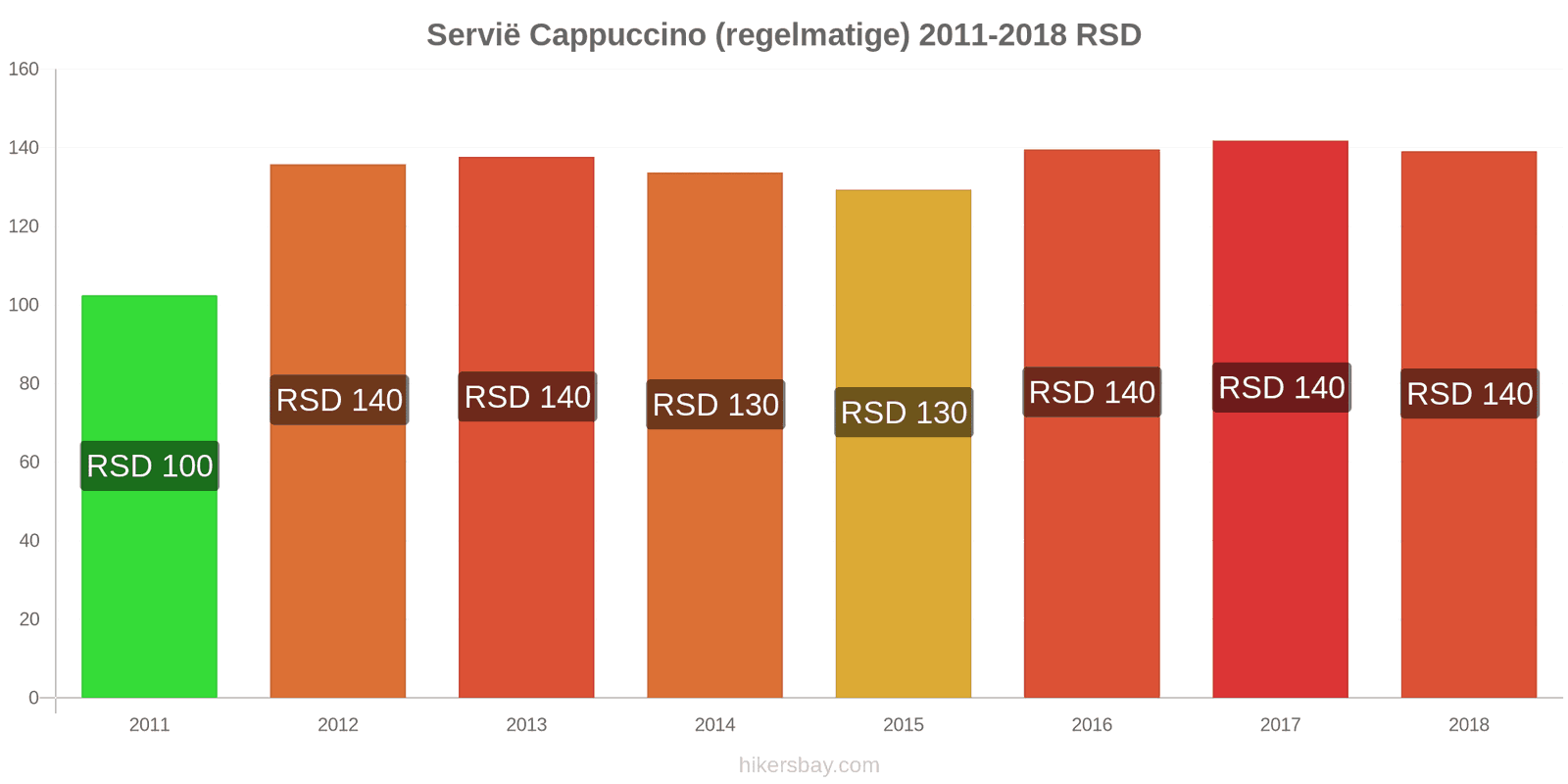 Servië prijswijzigingen Cappuccino hikersbay.com