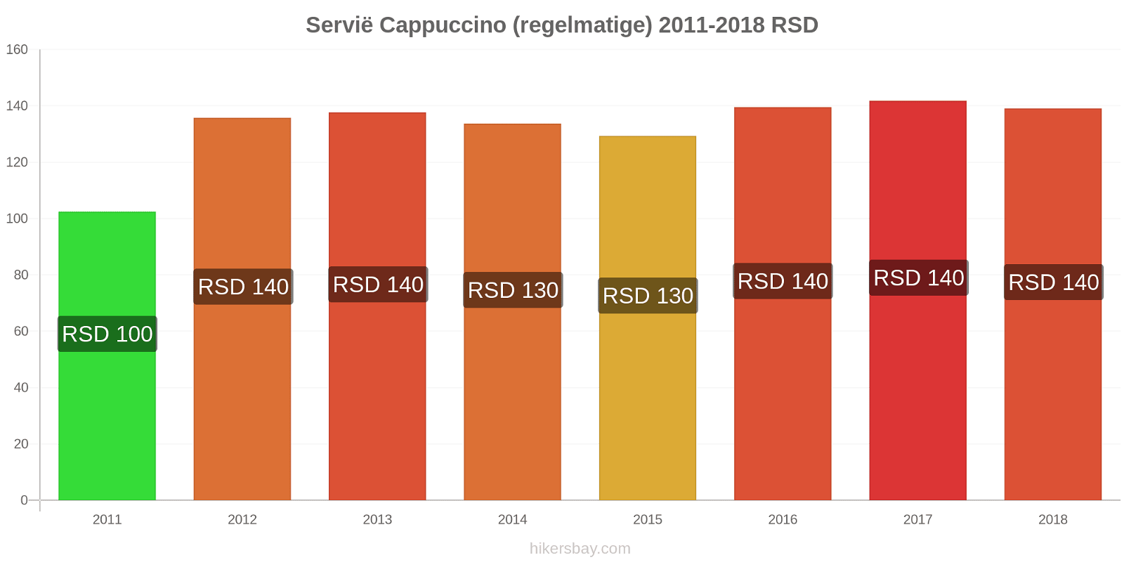 Servië prijswijzigingen Cappuccino (regulier) hikersbay.com