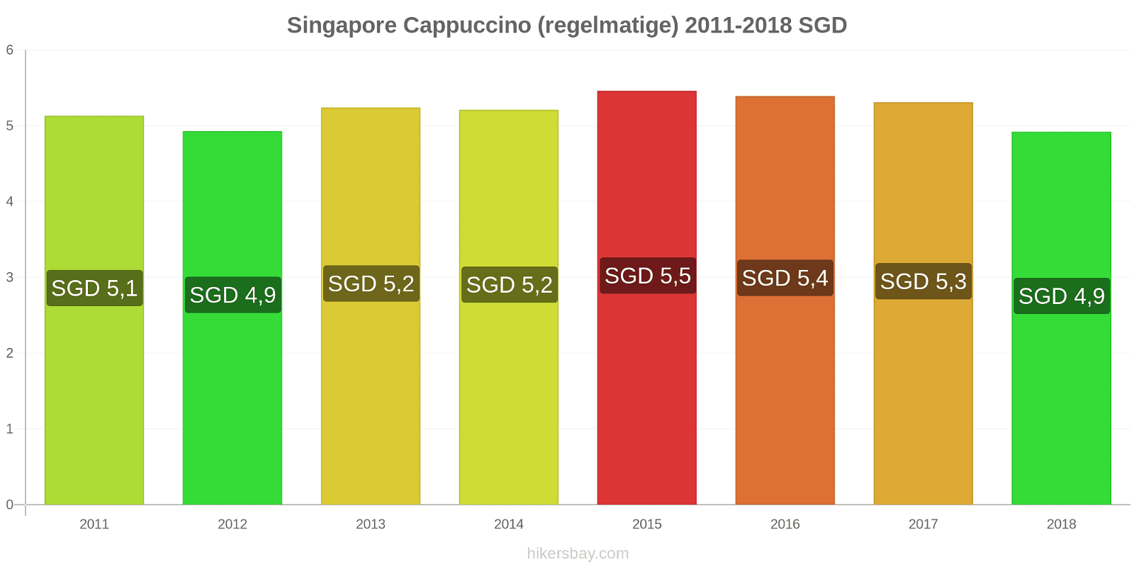 Singapore prijswijzigingen Cappuccino (regulier) hikersbay.com