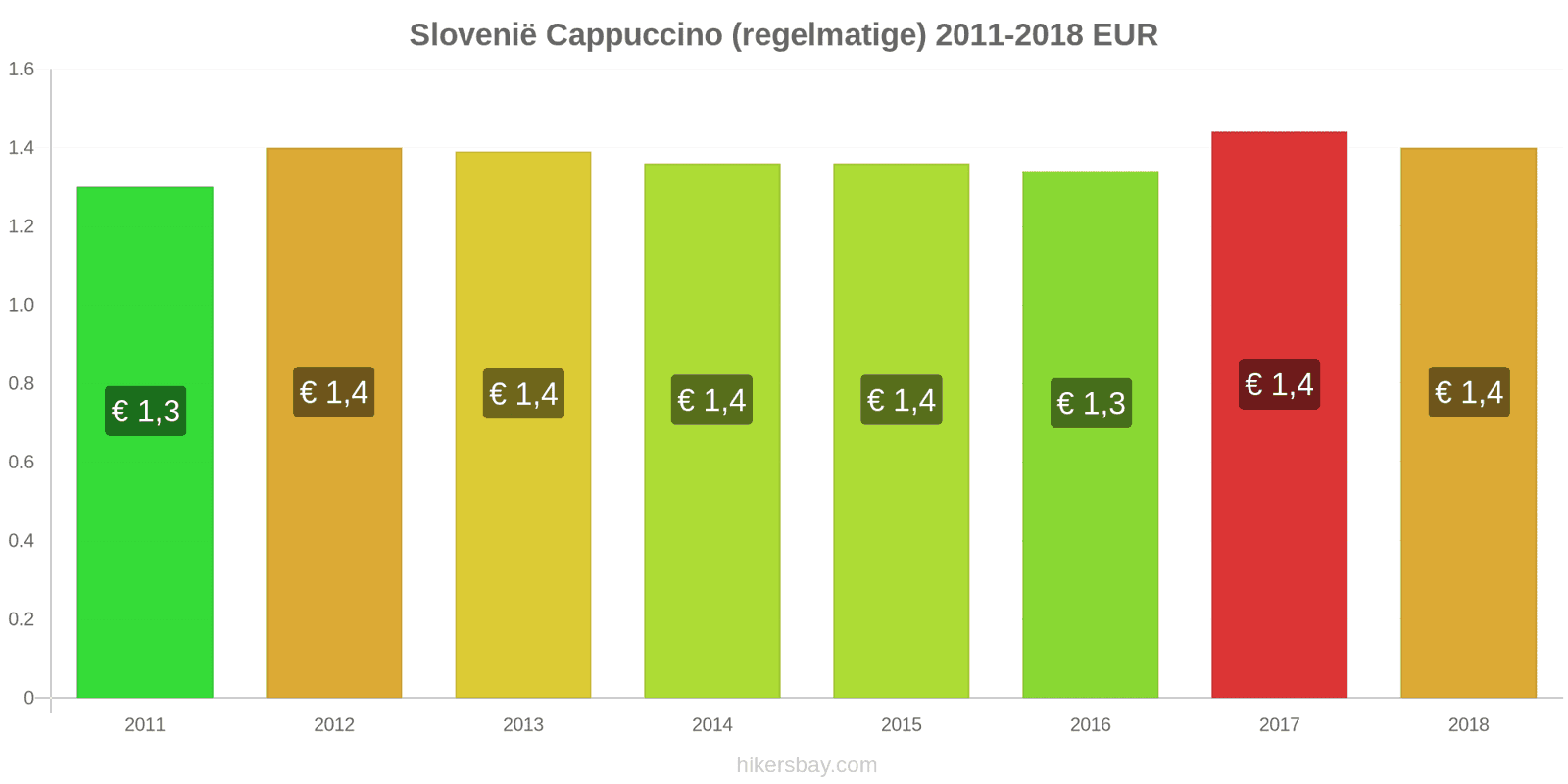 Slovenië prijswijzigingen Cappuccino hikersbay.com