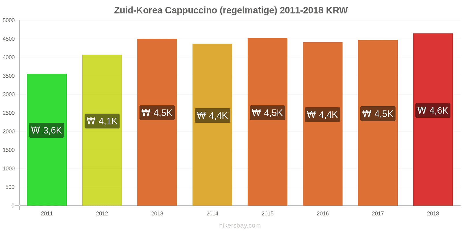 Zuid-Korea prijswijzigingen Cappuccino (regulier) hikersbay.com