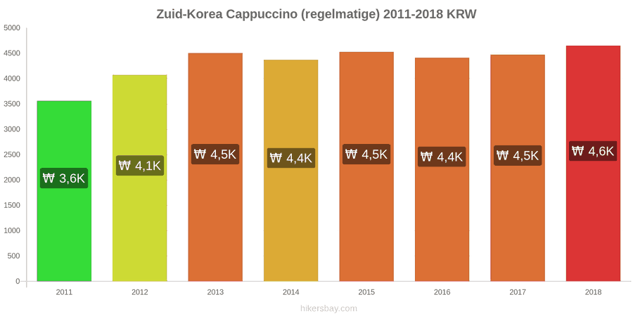 Zuid-Korea prijswijzigingen Cappuccino hikersbay.com
