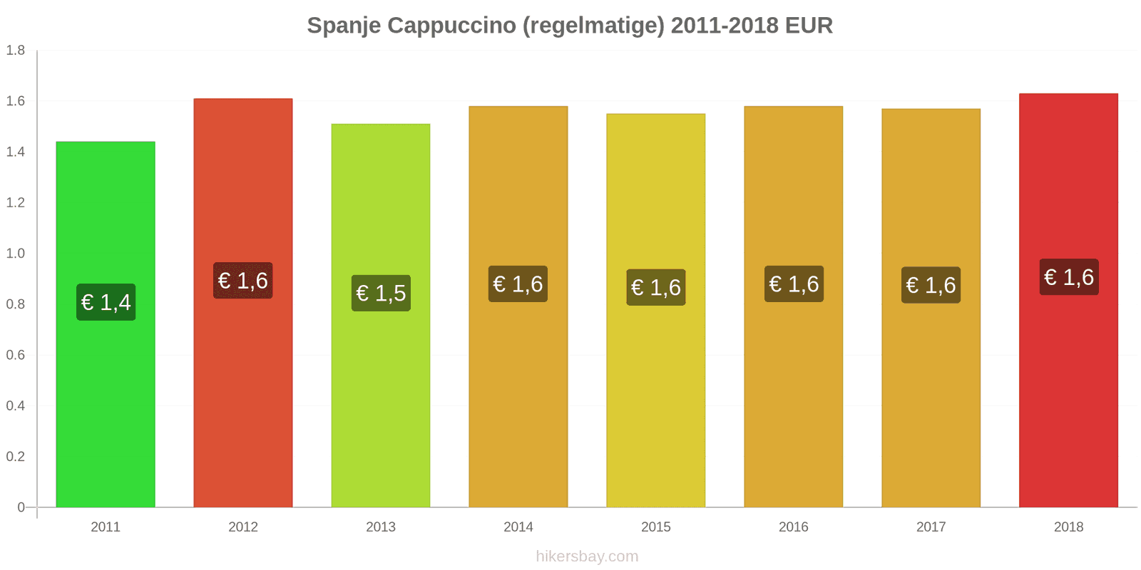 Spanje prijswijzigingen Cappuccino hikersbay.com