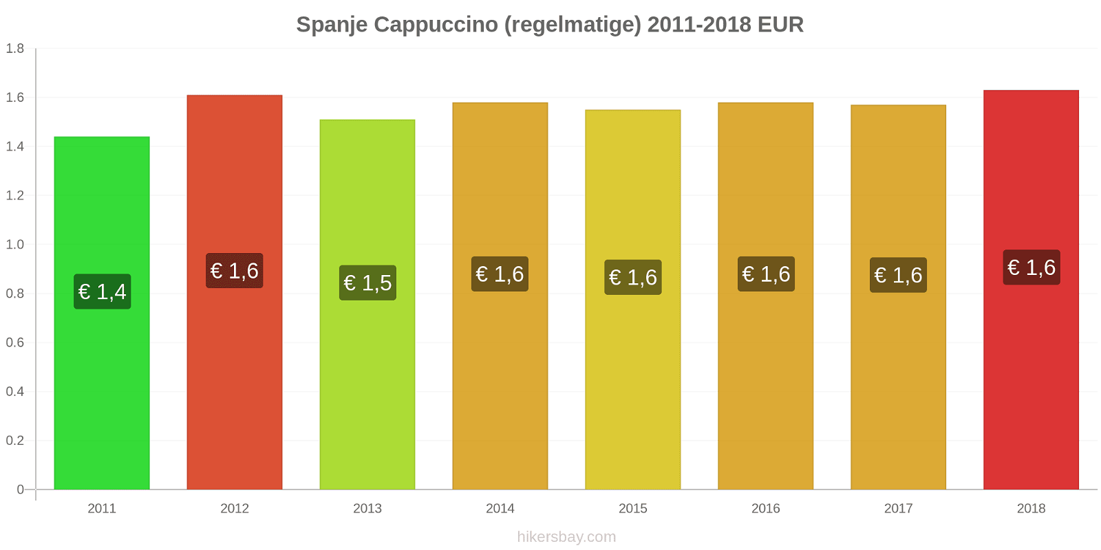 Spanje prijswijzigingen Cappuccino (regulier) hikersbay.com