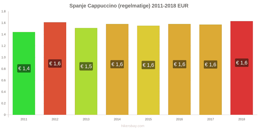 Spanje prijswijzigingen Cappuccino hikersbay.com