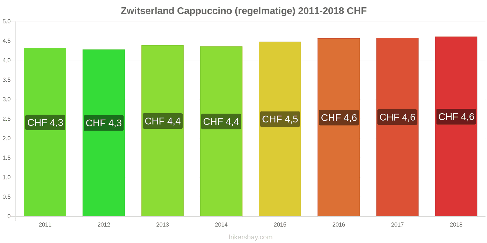 Zwitserland prijswijzigingen Cappuccino hikersbay.com