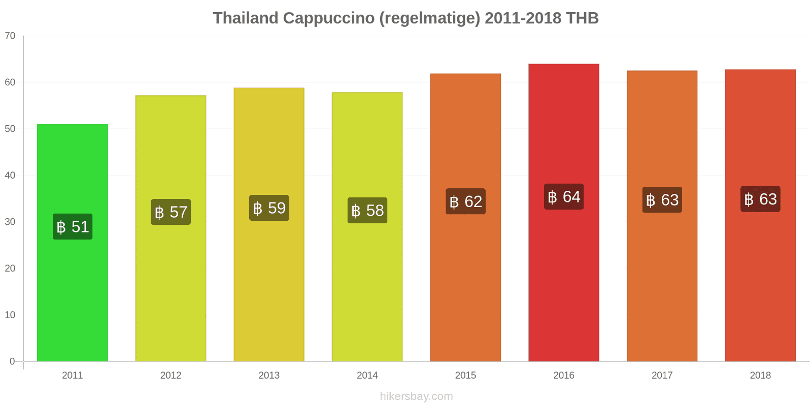 Thailand prijswijzigingen Cappuccino hikersbay.com
