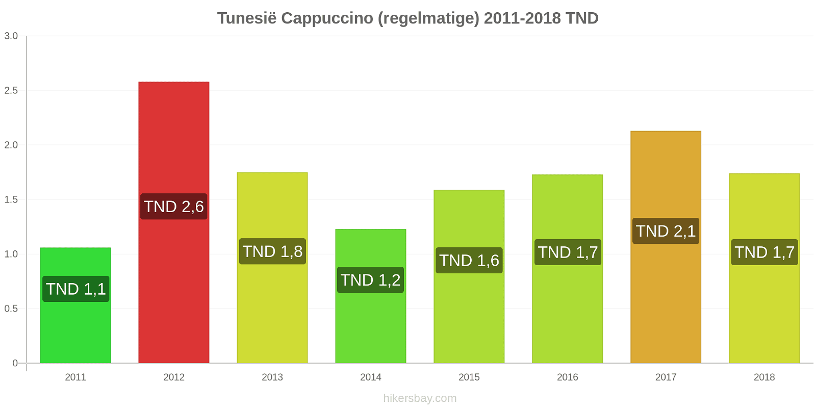 Tunesië prijswijzigingen Cappuccino (regulier) hikersbay.com
