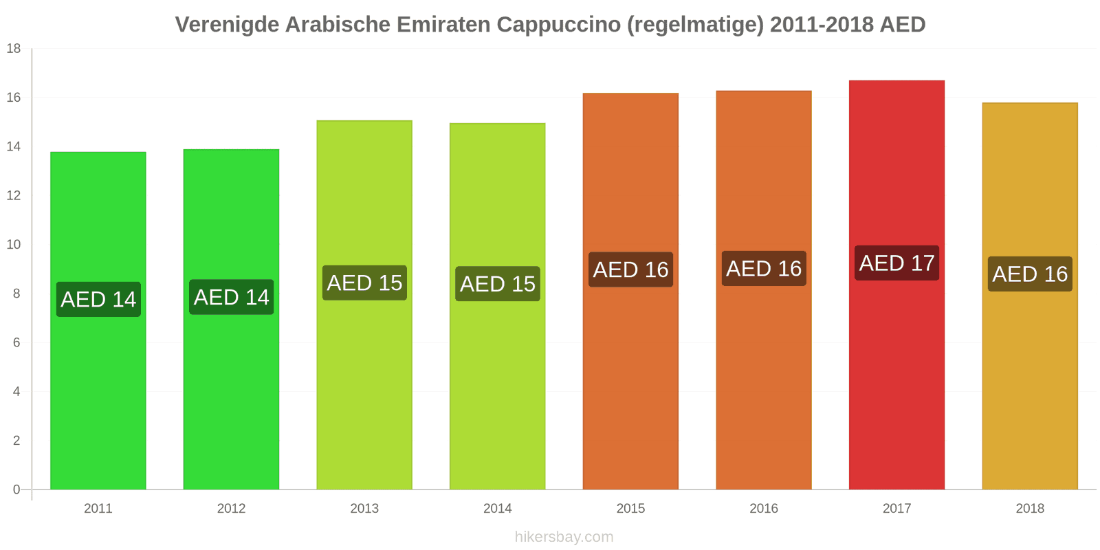 Verenigde Arabische Emiraten prijswijzigingen Cappuccino hikersbay.com