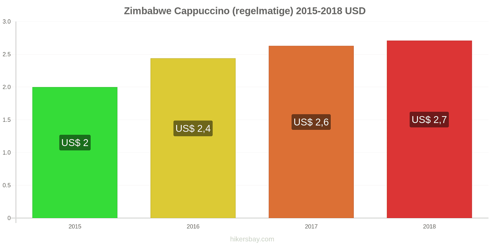 Zimbabwe prijswijzigingen Cappuccino (regulier) hikersbay.com