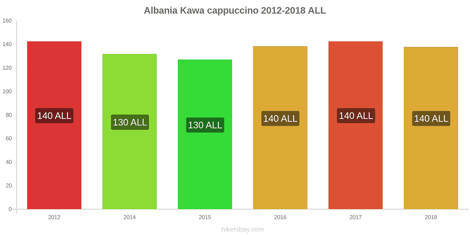 Albania zmiany cen Kawa cappuccino hikersbay.com