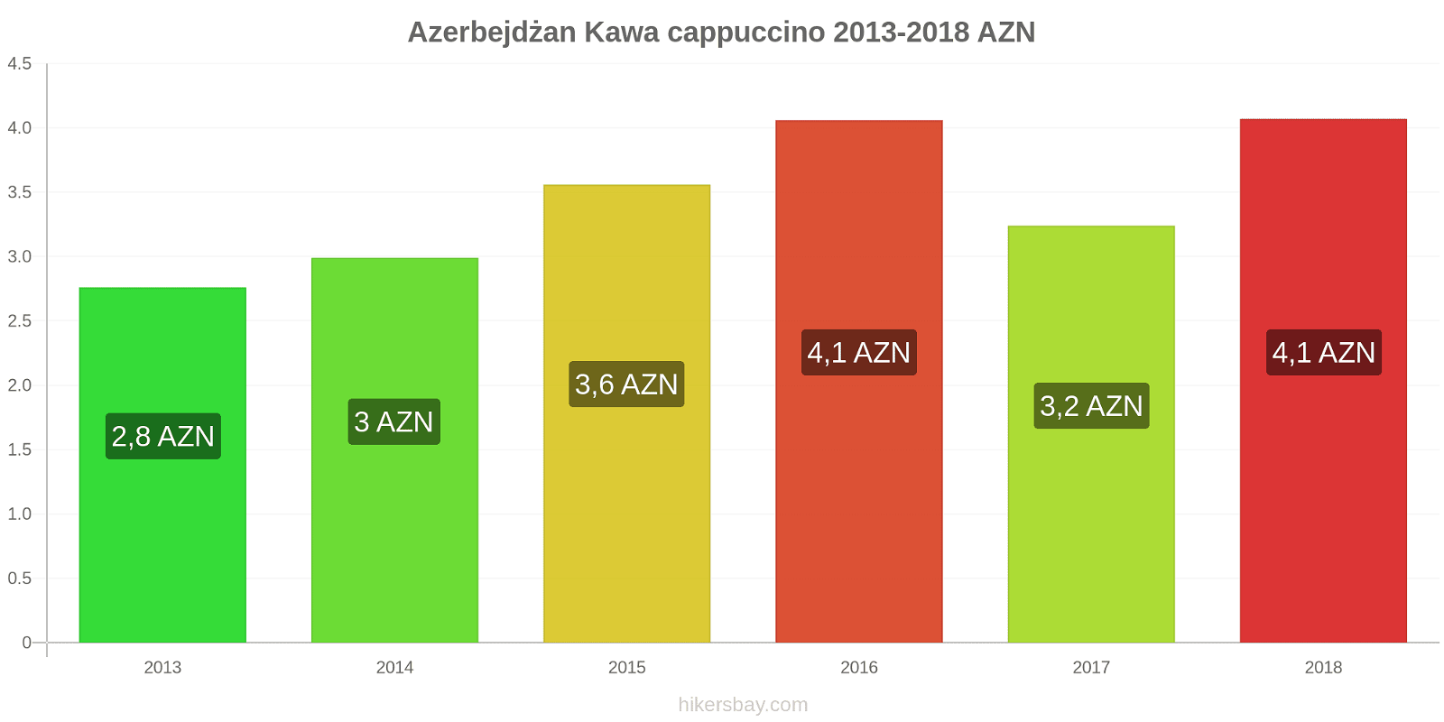Azerbejdżan zmiany cen Kawa cappuccino hikersbay.com