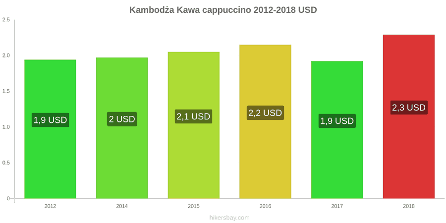 Kambodża zmiany cen Kawa cappuccino hikersbay.com