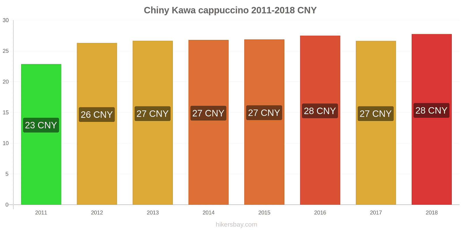 Chiny zmiany cen Kawa cappuccino hikersbay.com