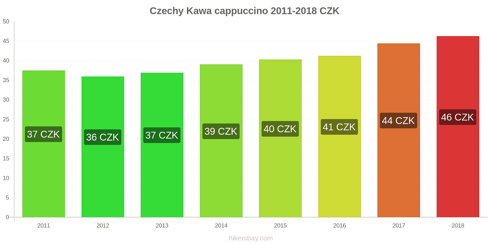 Czechy zmiany cen Kawa cappuccino hikersbay.com