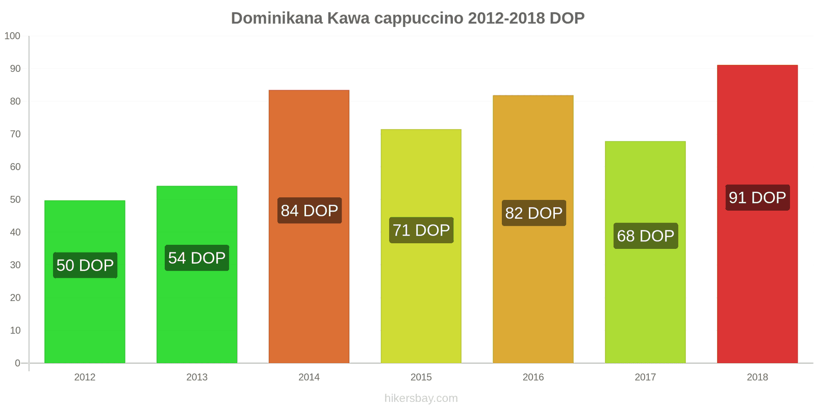 Dominikana zmiany cen Kawa cappuccino hikersbay.com