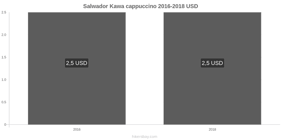 Salwador zmiany cen Kawa cappuccino hikersbay.com