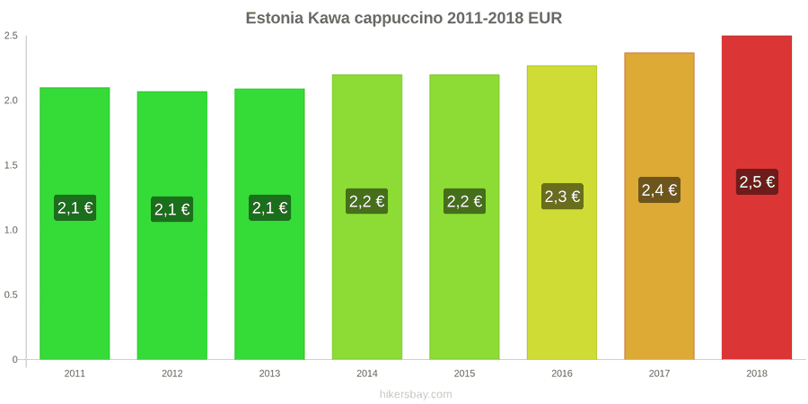 Estonia zmiany cen Kawa cappuccino hikersbay.com