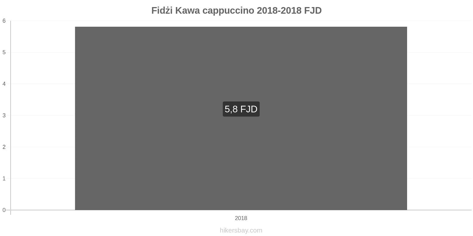 Fidżi zmiany cen Kawa cappuccino hikersbay.com