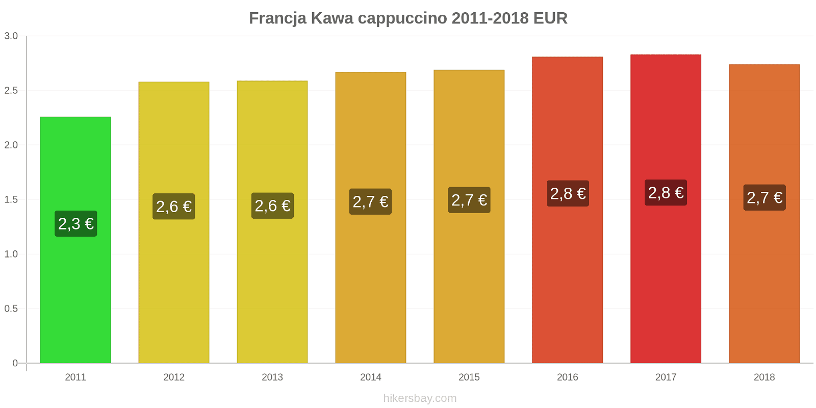 Francja zmiany cen Kawa cappuccino hikersbay.com