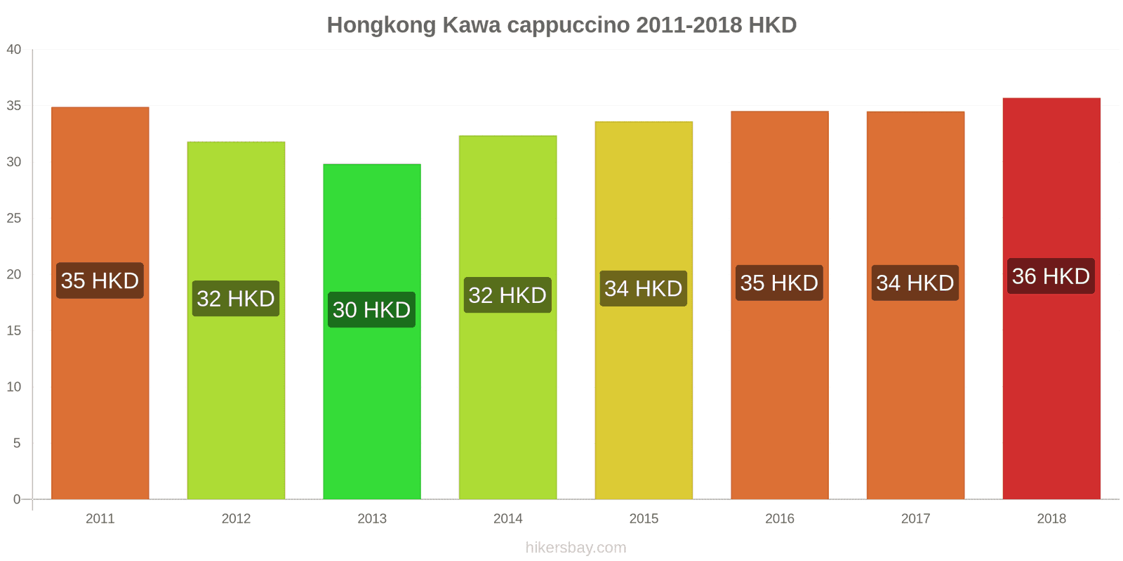 Hongkong zmiany cen Kawa cappuccino hikersbay.com