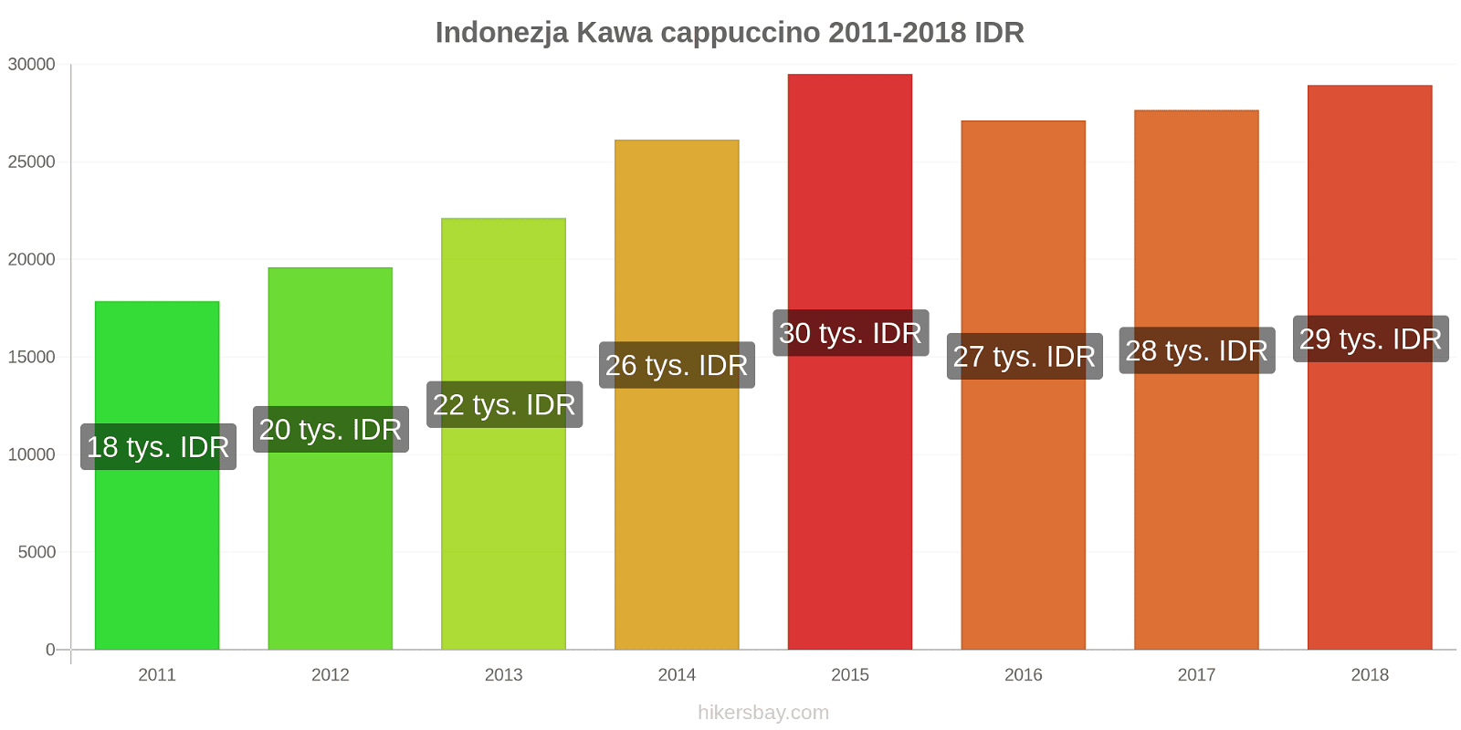 Indonezja zmiany cen Kawa cappuccino hikersbay.com