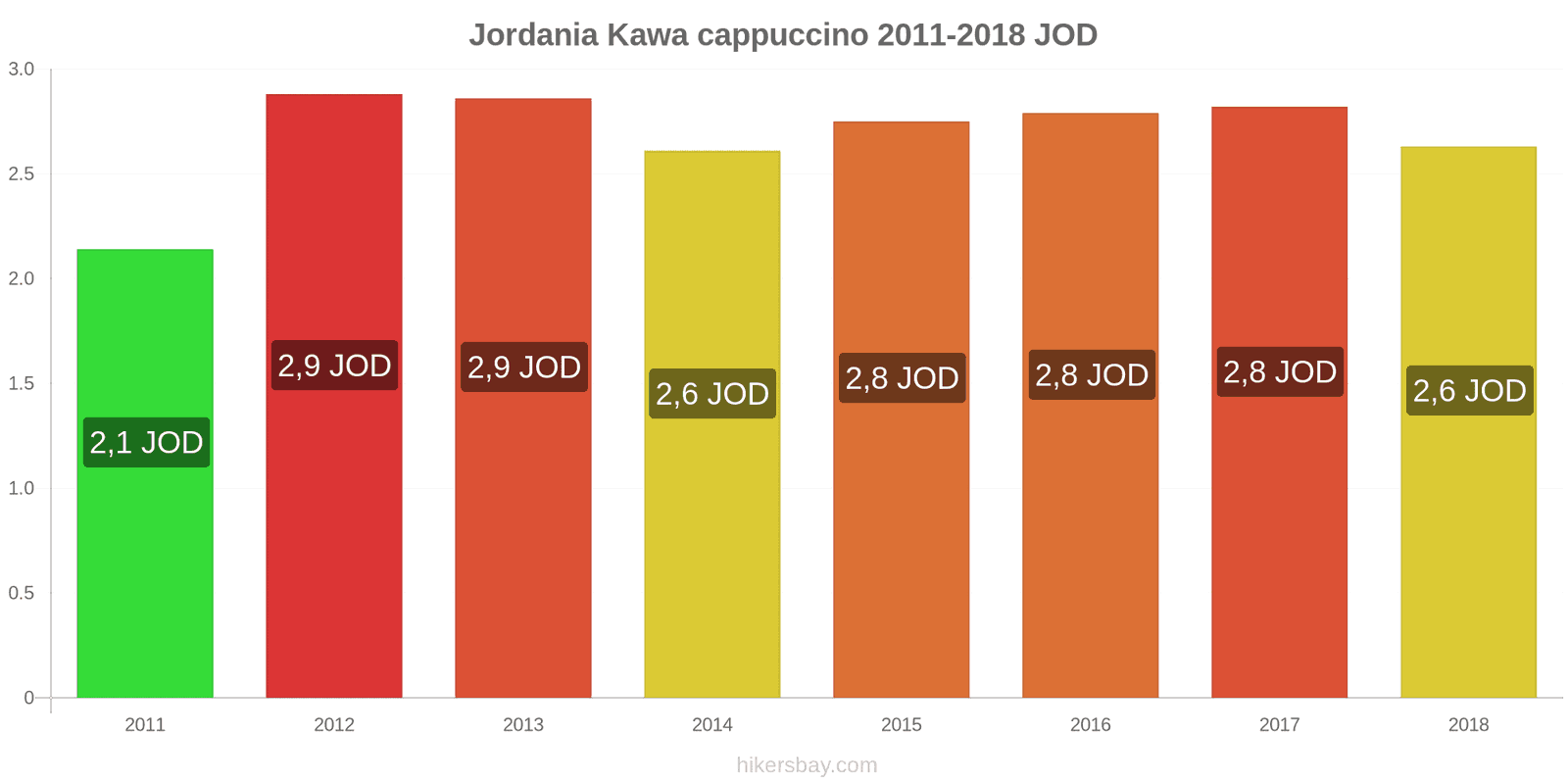 Jordania zmiany cen Kawa cappuccino hikersbay.com