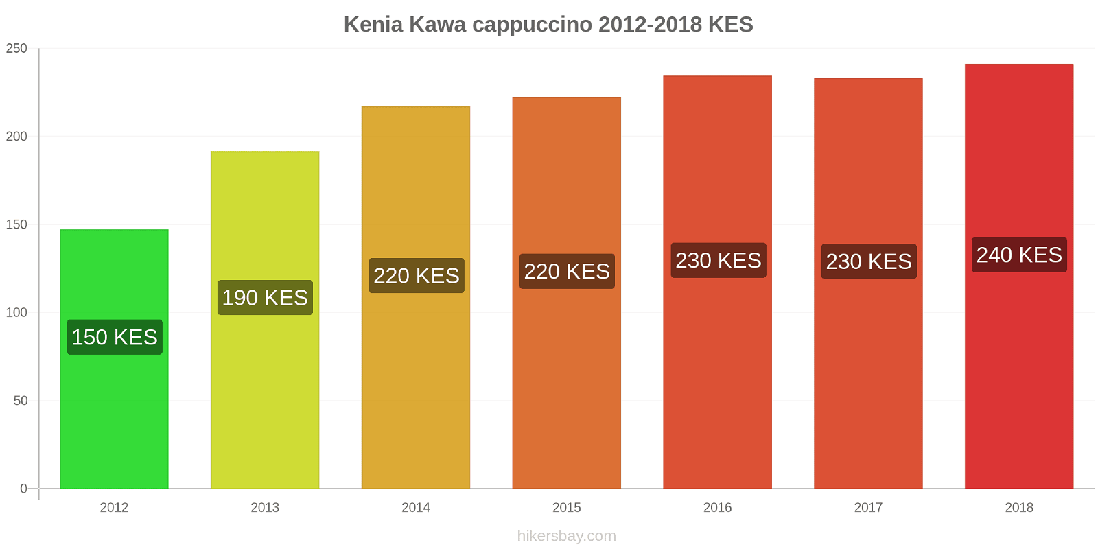 Kenia zmiany cen Kawa cappuccino hikersbay.com