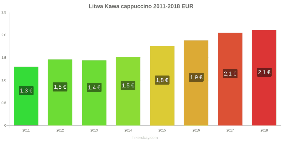 Litwa zmiany cen Kawa cappuccino hikersbay.com