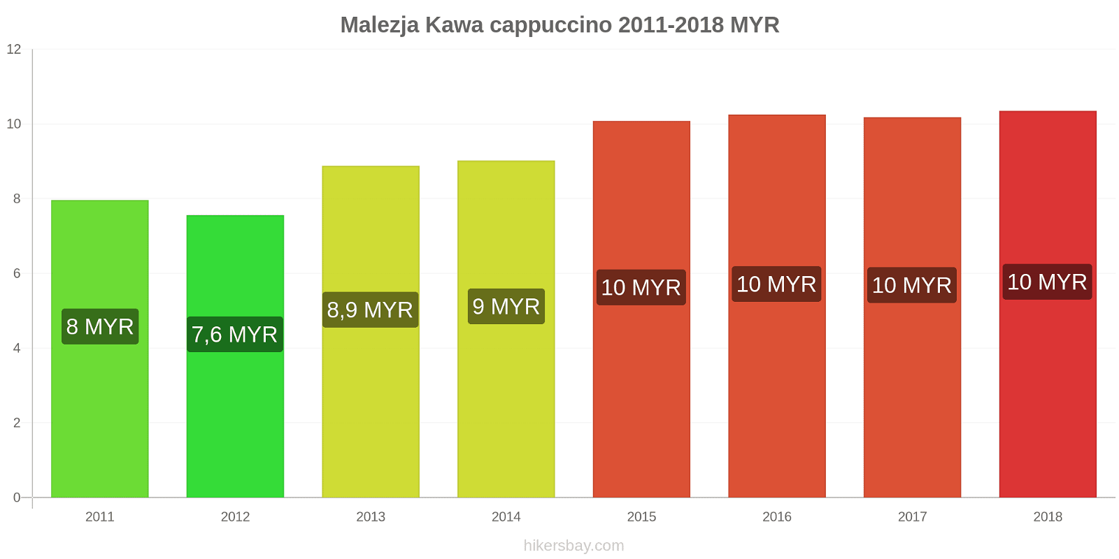 Malezja zmiany cen Kawa cappuccino hikersbay.com