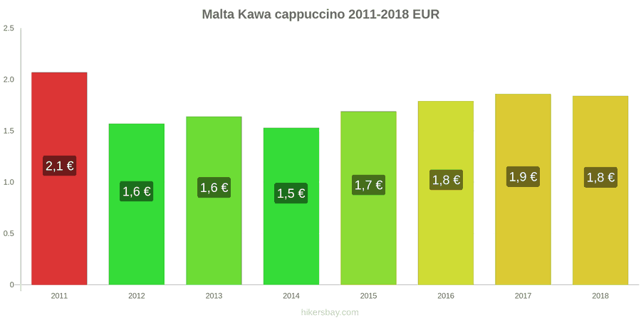 Malta zmiany cen Kawa cappuccino hikersbay.com