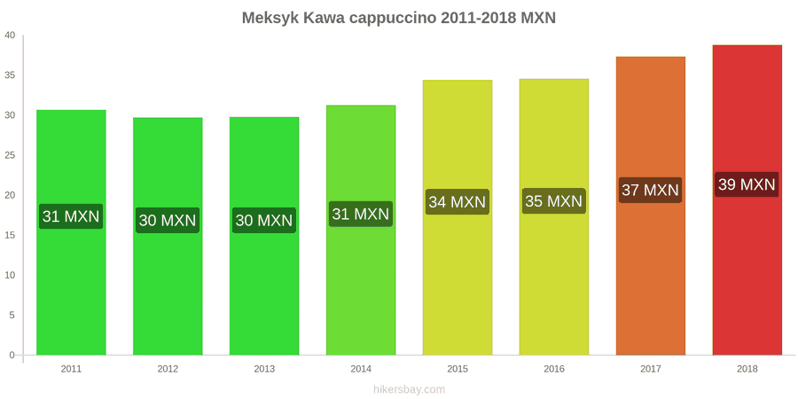 Meksyk zmiany cen Kawa cappuccino hikersbay.com