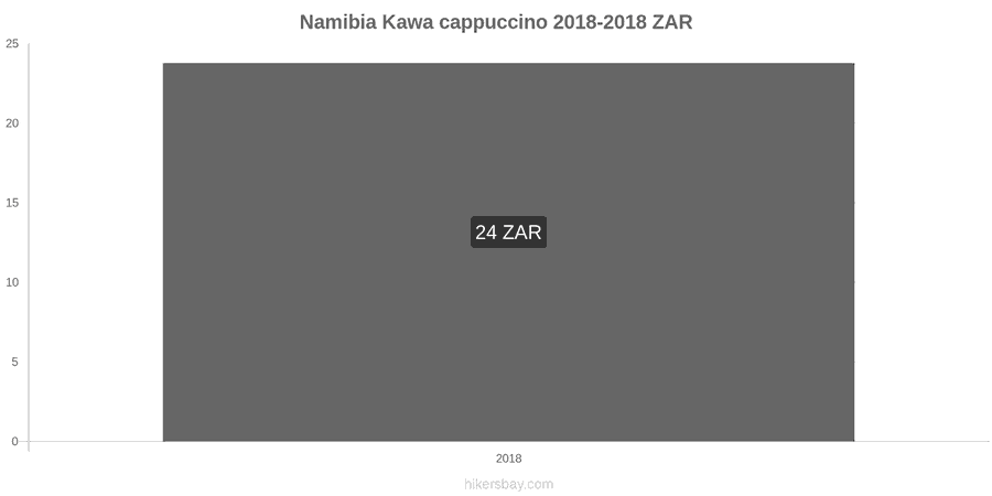 Namibia zmiany cen Kawa cappuccino hikersbay.com