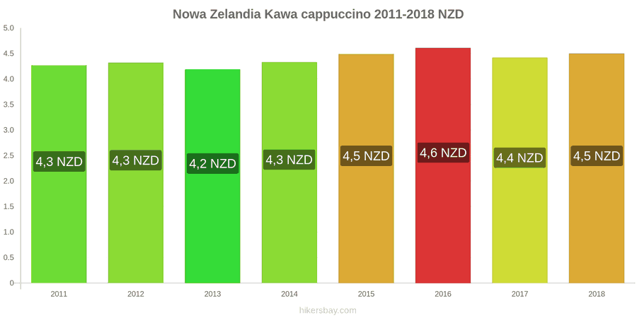 Nowa Zelandia zmiany cen Kawa cappuccino hikersbay.com