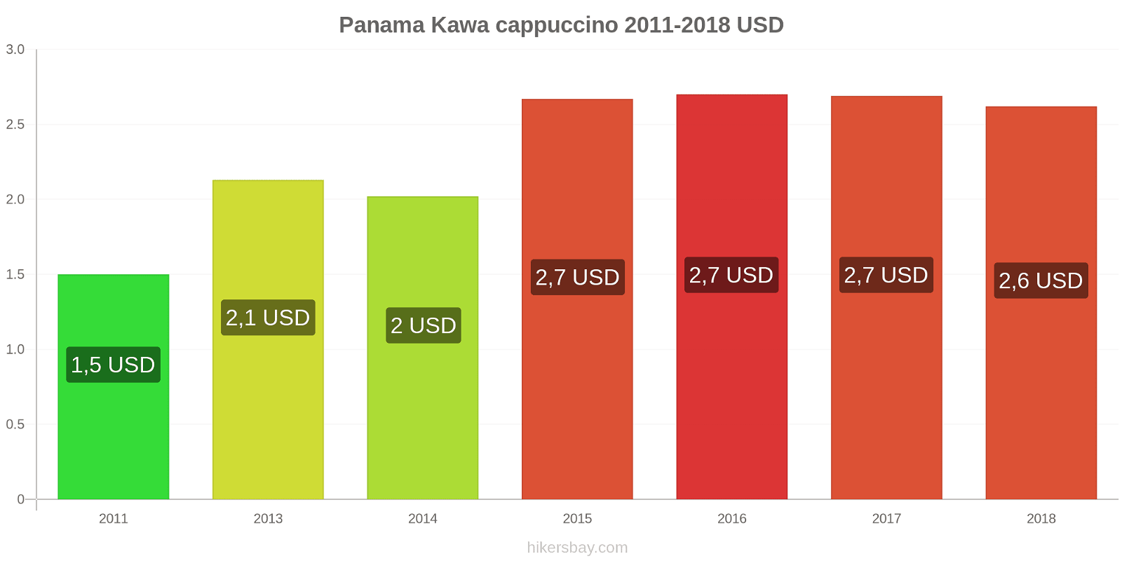 Panama zmiany cen Kawa cappuccino hikersbay.com