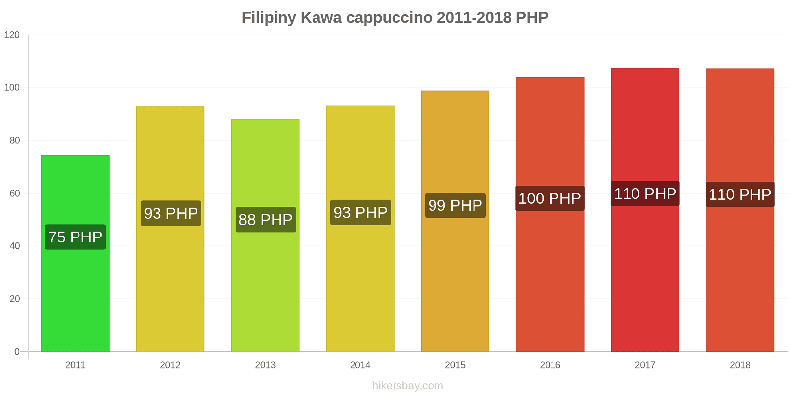 Filipiny zmiany cen Kawa cappuccino hikersbay.com