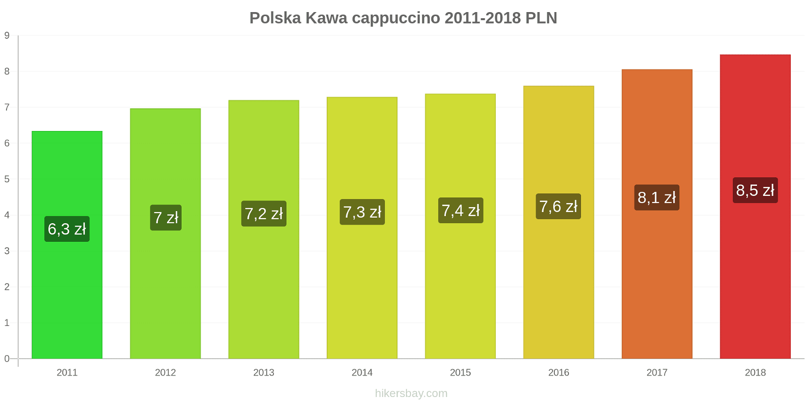 Polska zmiany cen Kawa cappuccino hikersbay.com