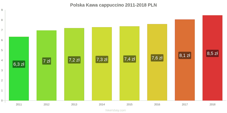 Polska zmiany cen Kawa cappuccino hikersbay.com