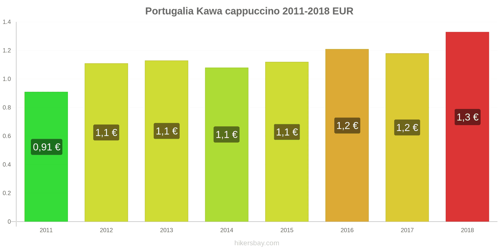 Portugalia zmiany cen Kawa cappuccino hikersbay.com